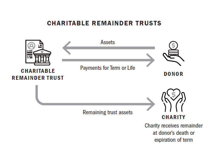 Charitable Reminder Trust