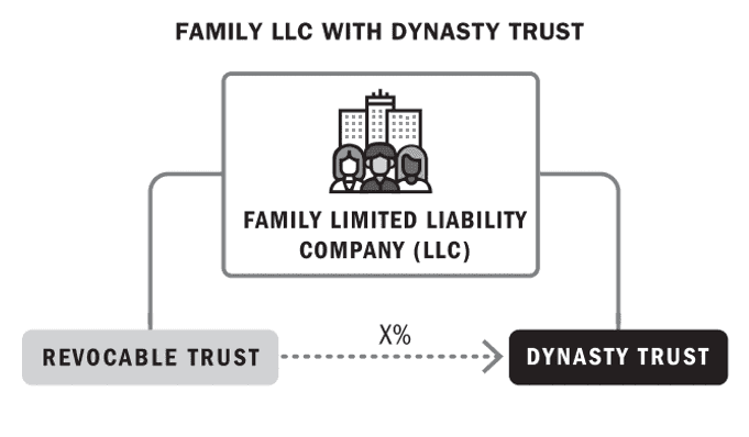 Graph of Dynasty Trust