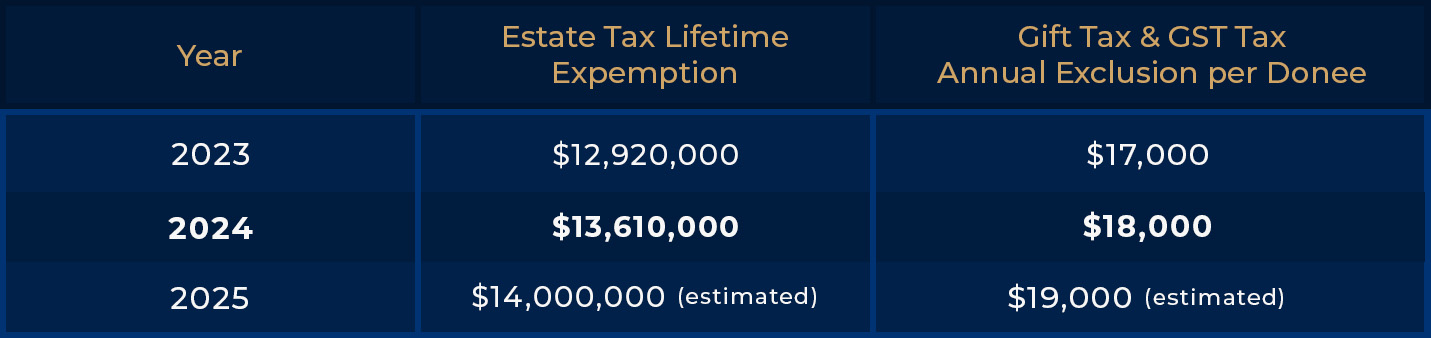 Gift Tax Chart